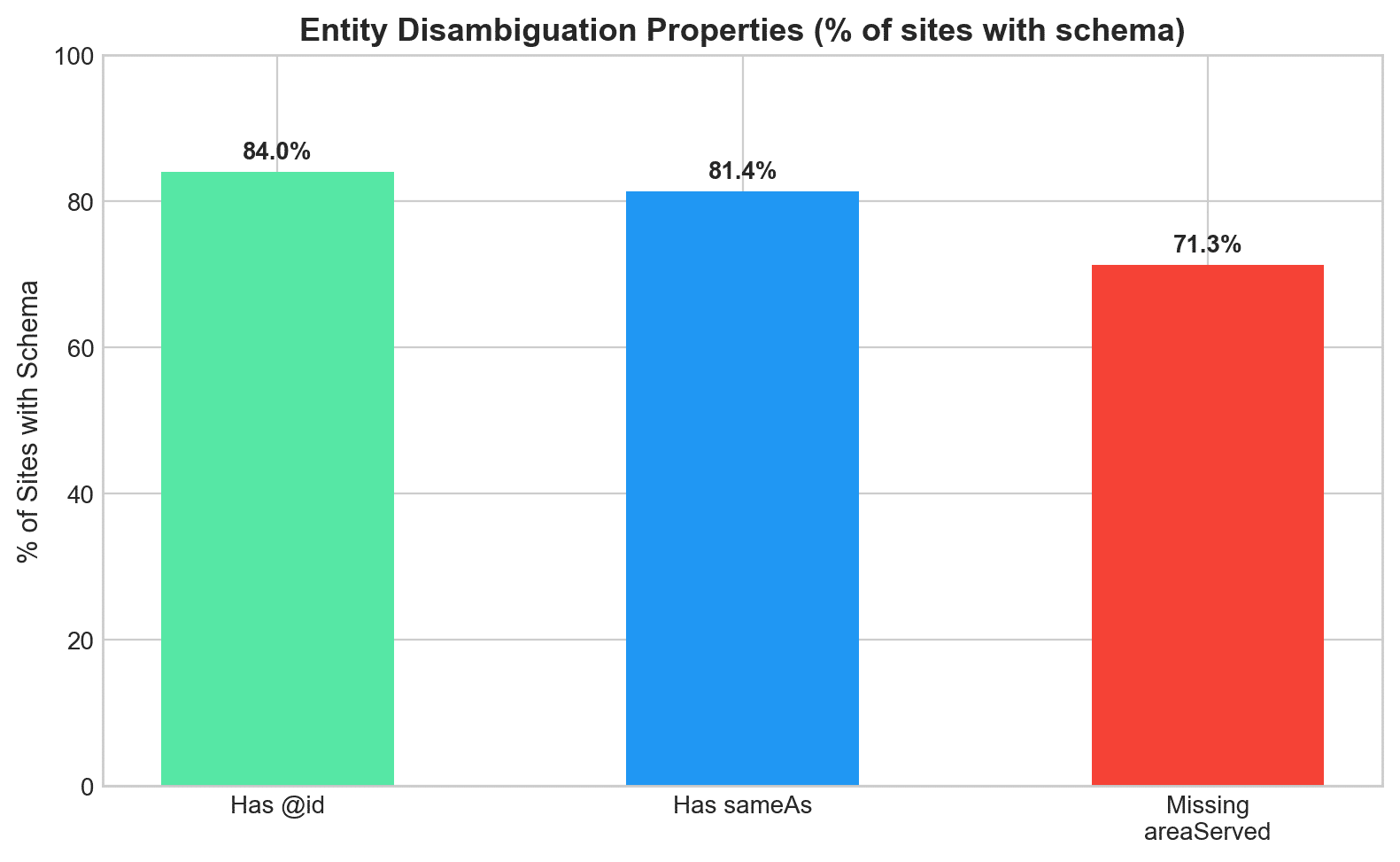 Bar chart of @id property coverage by schema type, WebPage highest at 95.7%, LocalBusiness lowest at 31.4%.