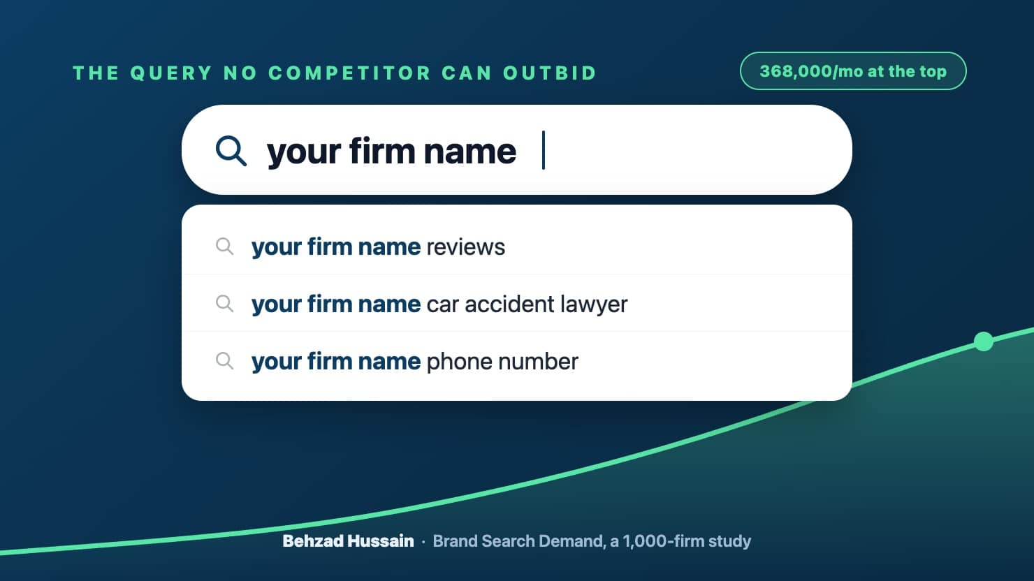 A Google search for a personal injury firm name with branded autocomplete queries and rising brand search demand