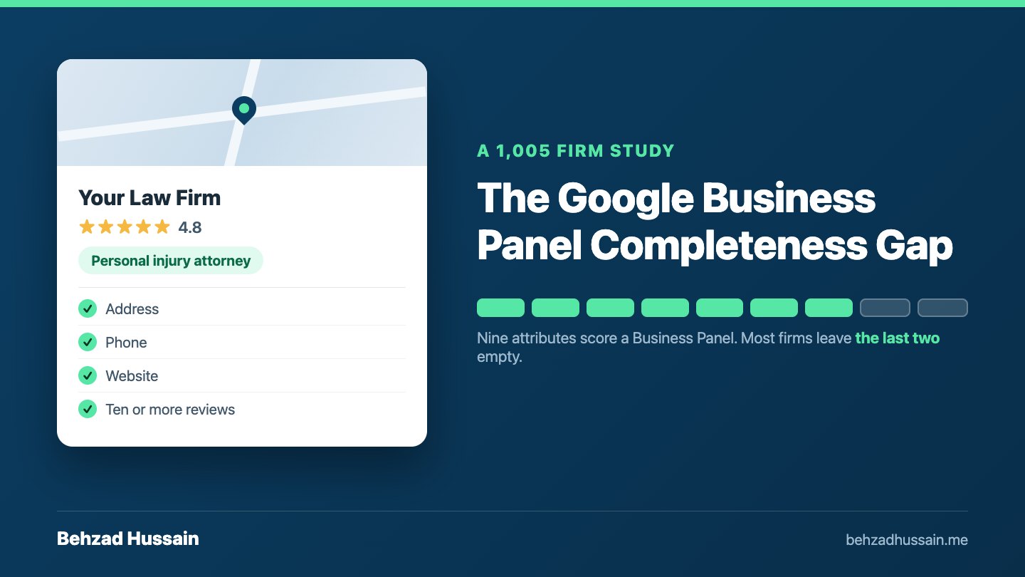 Stylized Google Business Panel card with the Personal injury attorney category and completed attribute rows, beside the study title and a nine segment completeness meter with seven of nine segments filled