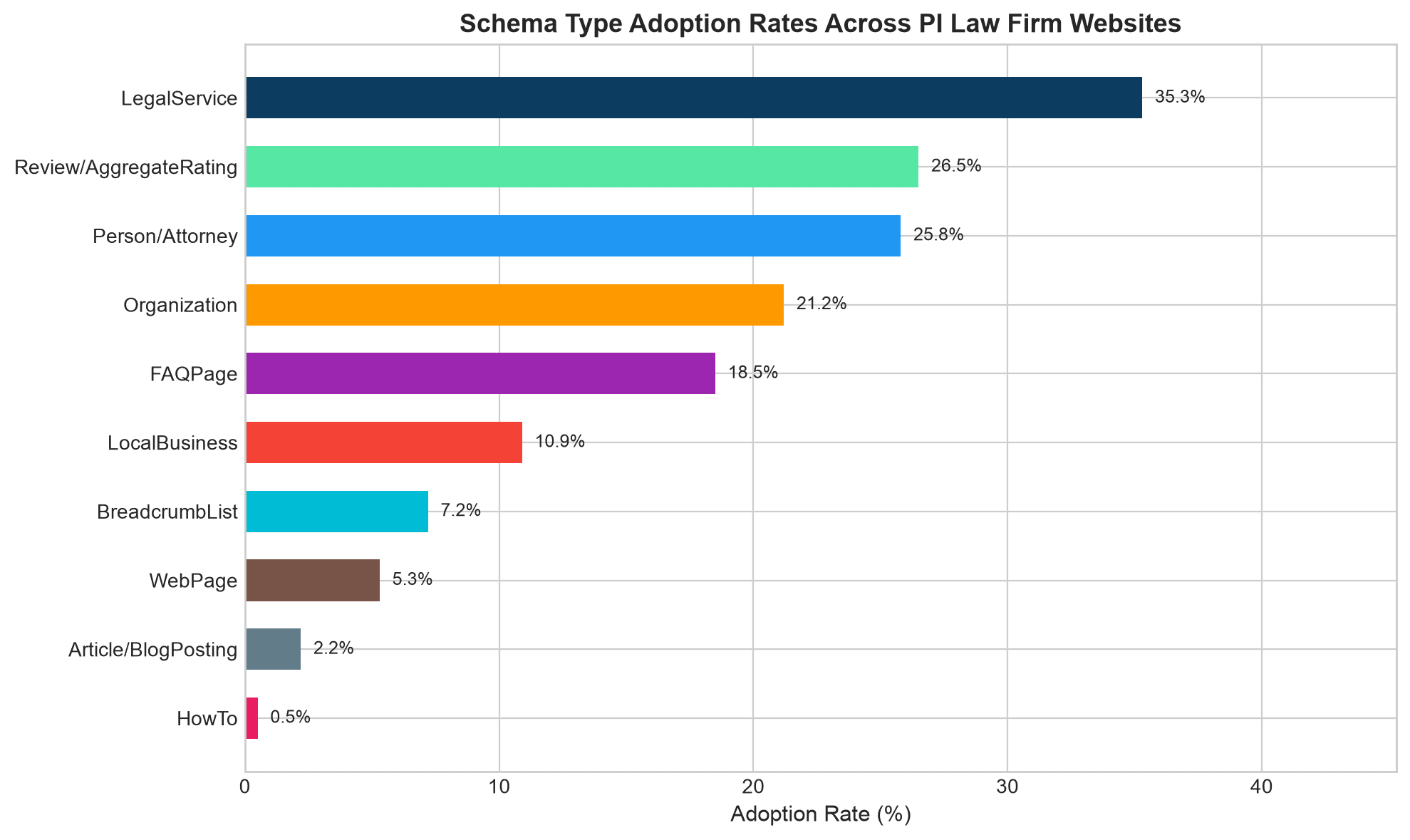 Bar chart of schema type adoption rates across 1,005 Page-1 personal injury law firm websites, LegalService at 35.3% leading, HowTo at 0.5% trailing