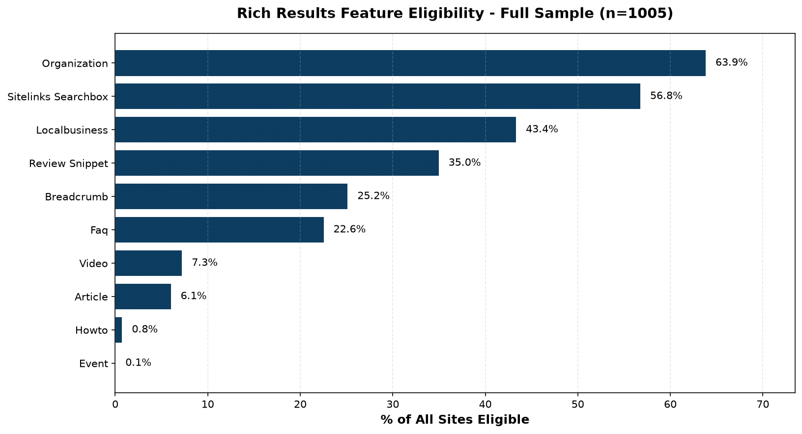 Bar chart of Rich Results feature eligibility across the full 1,005-site sample, Organization at 63.9% leading, Event at 0.1% trailing