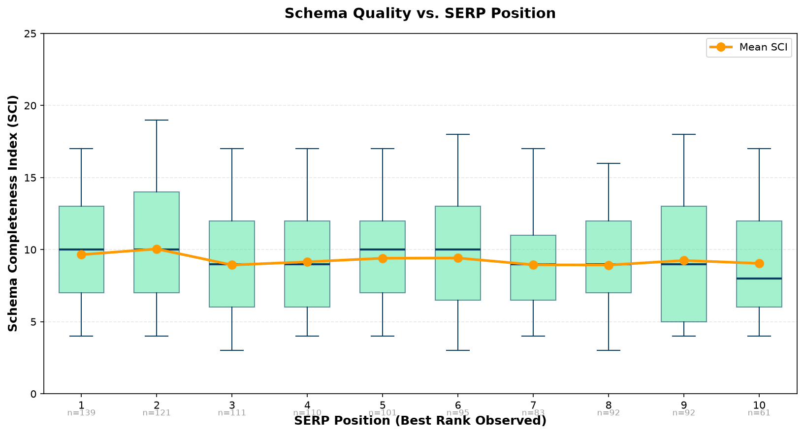 Box plot of Schema Completeness Index distribution across the 10 SERP positions, showing weak negative gradient