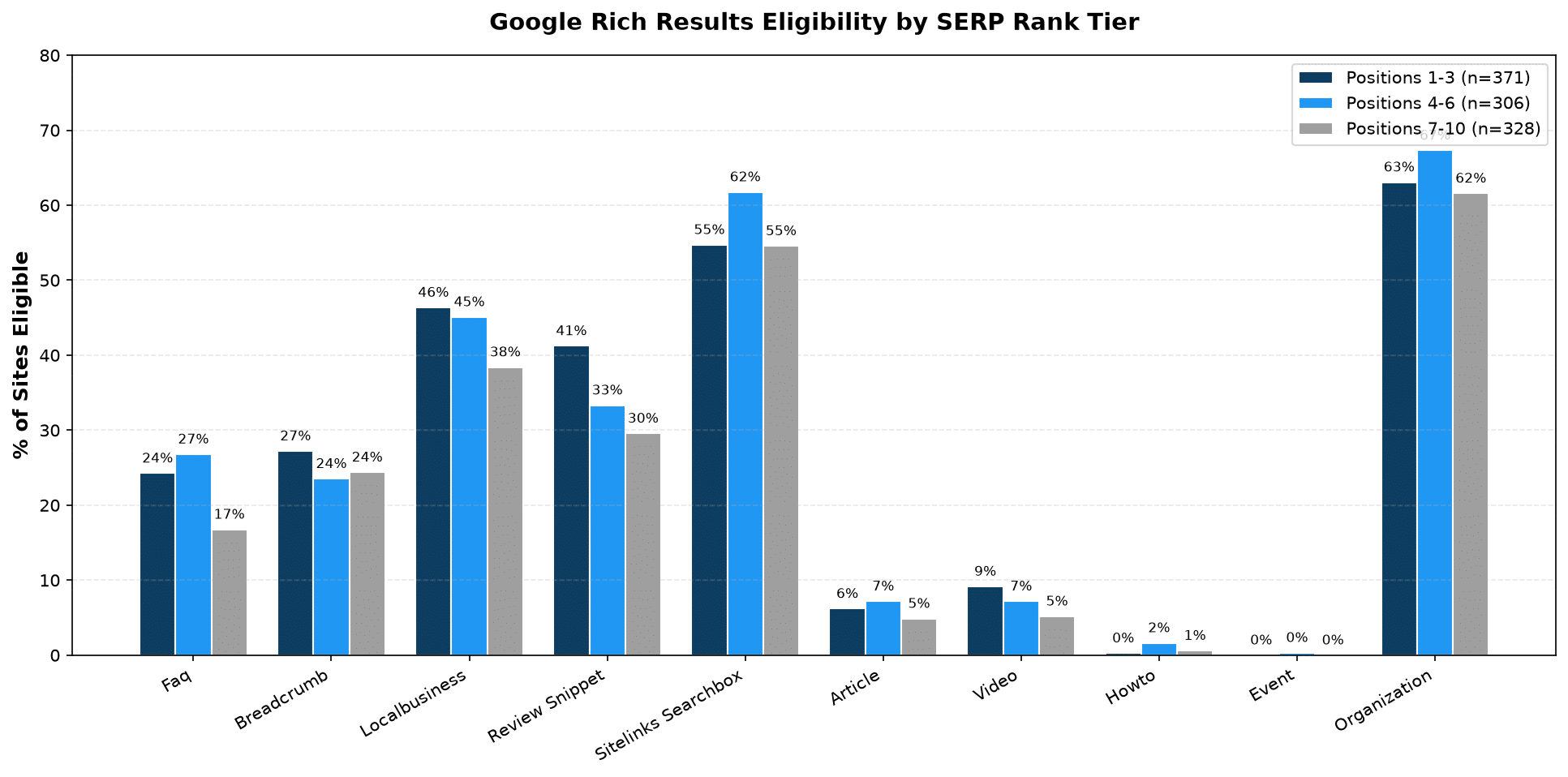Grouped bar chart of Rich Results feature eligibility across three SERP rank tiers