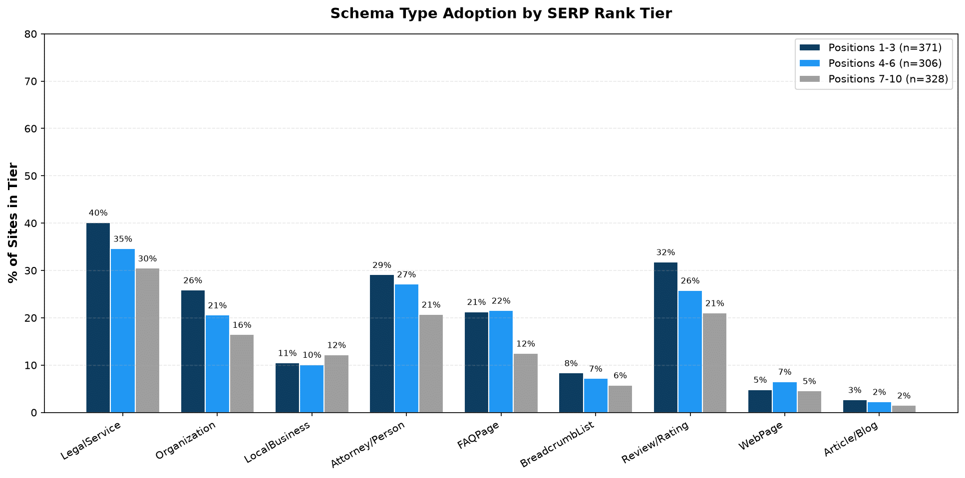 Grouped bar chart of schema type adoption across three SERP rank tiers, LegalService at 40% in Positions 1-3