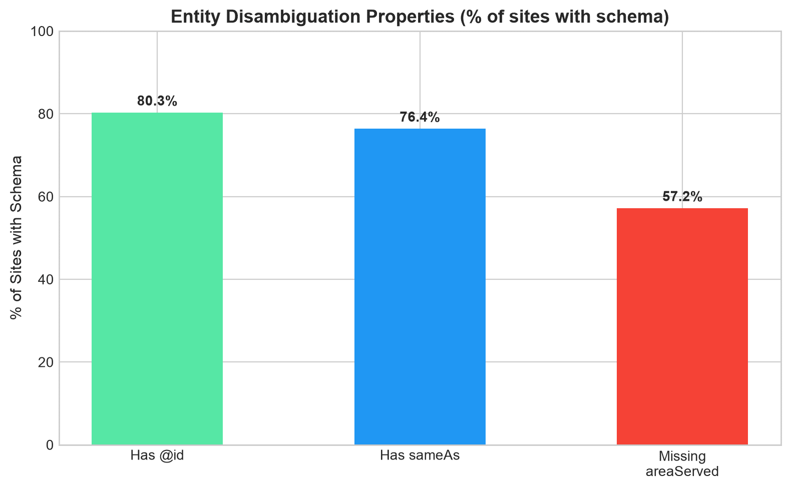 Bar chart showing entity disambiguation property presence across schema-using sites