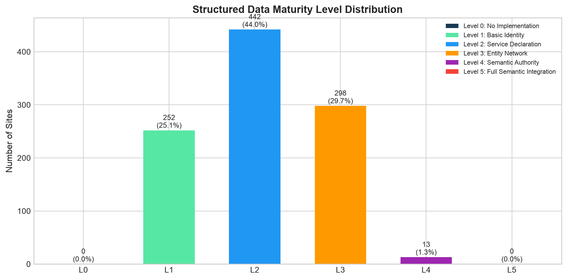 Bar chart of structured data maturity level distribution, Level 2 leading with 442 sites, Level 4 at only 13