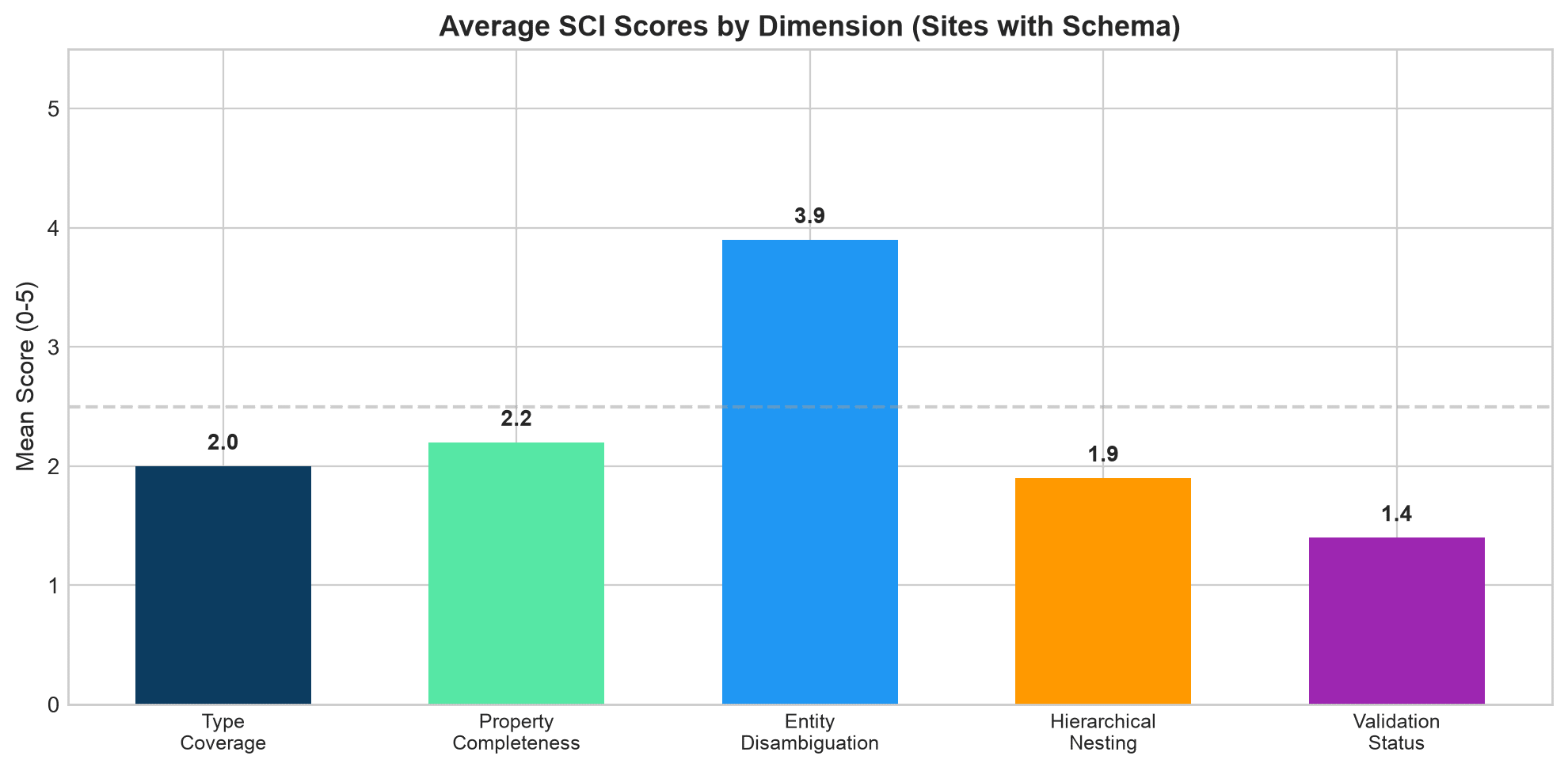Bar chart showing mean score for each of the five SCI dimensions across schema-using sites