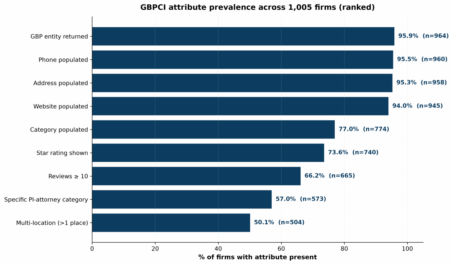 Ranked bar chart of GBPCI attribute prevalence: GBP entity returned 95.9%, phone 95.5%, address 95.3%, website 94.0%, any category 77.0%, star rating 73.6%, reviews over ten 66.2%, specific PI category 57.0%, multi-location 50.1%.