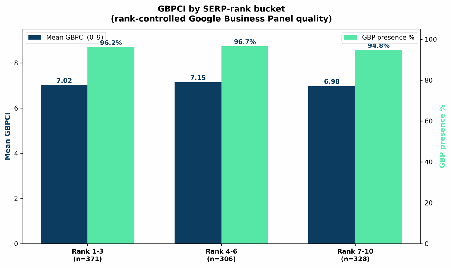 Grouped bar chart of mean GBPCI and GBP presence rate by SERP rank bucket. Mean GBPCI is 7.02 for ranks 1 to 3, 7.15 for ranks 4 to 6, and 6.98 for ranks 7 to 10, essentially flat.