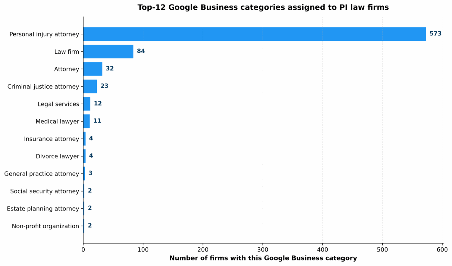 Bar chart of Google Business categories assigned to PI firms: Personal injury attorney 573, Law firm 84, Attorney 32, Criminal justice attorney 23, Legal services 12, Medical lawyer 11, and a long tail of smaller categories.