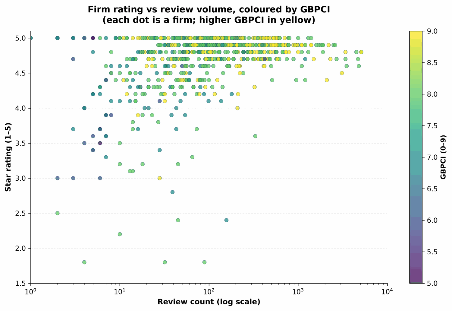 Scatter plot of firm star rating versus review count on a log scale, each dot a firm colored by GBPCI. Ratings cluster between 4.5 and 5.0 while review counts range from single digits to thousands.