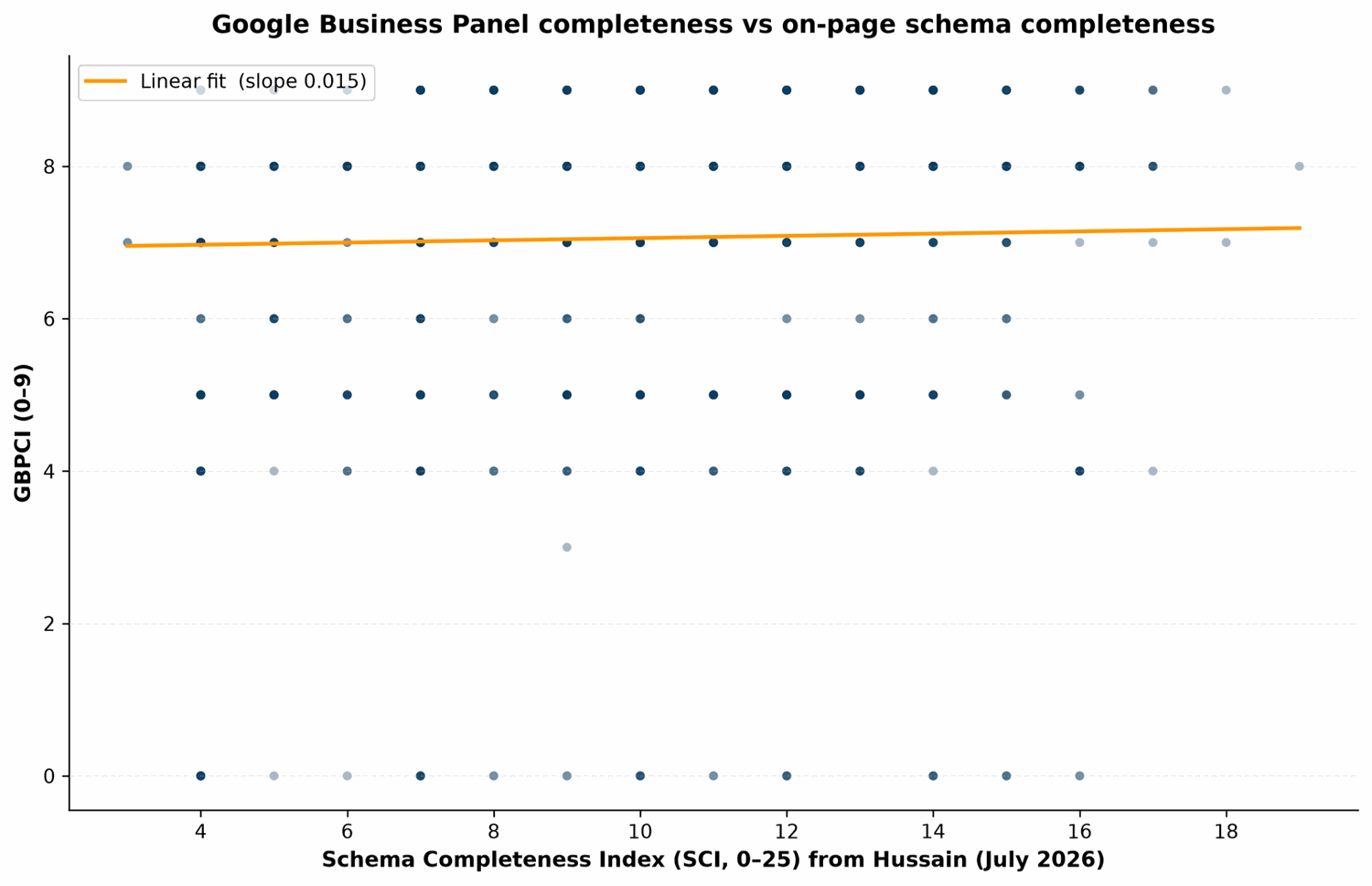 Scatter plot of Business Panel completeness (GBPCI) versus on page schema completeness (SCI) for each firm, with a nearly flat linear fit line of slope 0.015.
