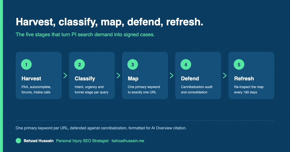 The five stage personal injury keyword research pipeline: harvest, classify, map, defend, refresh