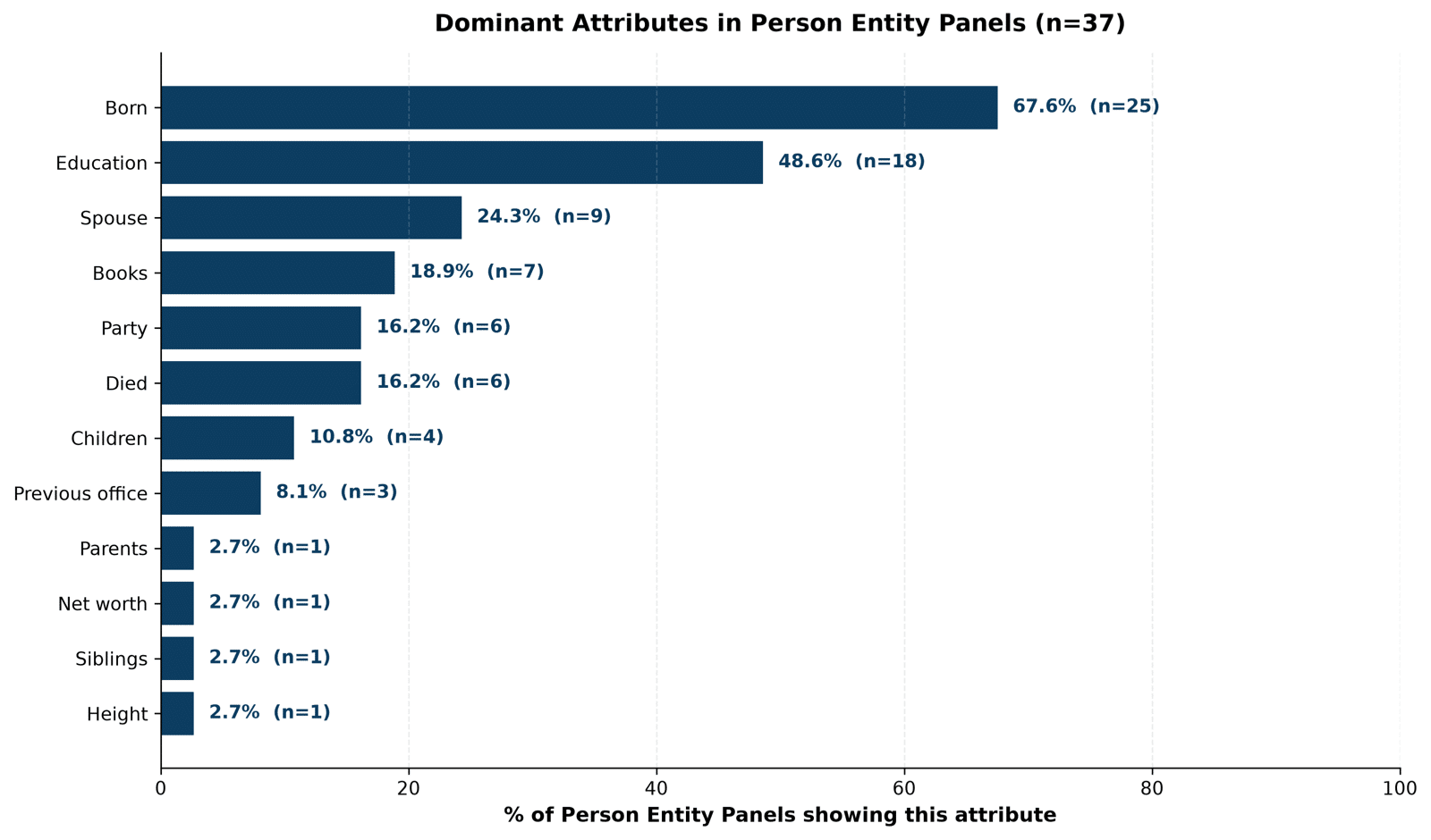 Ranked bar chart of attributes inside Person Entity Panels: Born 67.6%, Education 48.6%, Spouse 24.3%, Books 18.9%, Party 16.2%, Died 16.2%, Children 10.8%, Previous office 8.1%, and Parents, Net worth, Siblings, Height each 2.7%.
