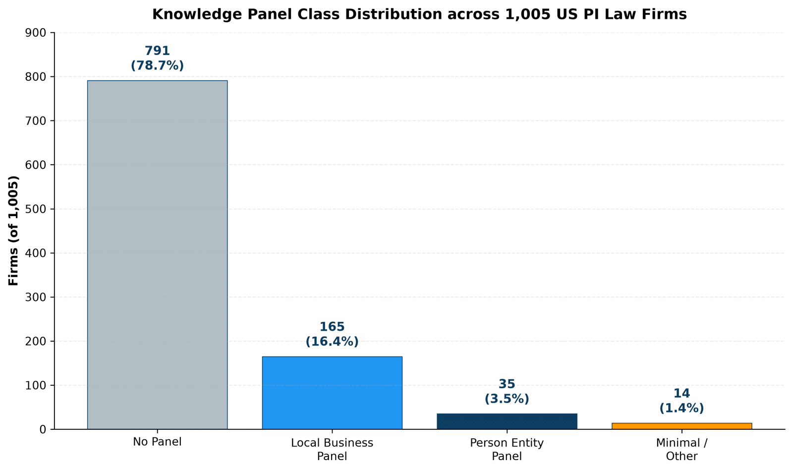 Bar chart of Knowledge Panel class distribution across 1,005 US personal injury firms: No Panel 791 (78.7%), Local Business Panel 165 (16.4%), Person Entity Panel 35 (3.5%), Minimal or Other 14 (1.4%).
