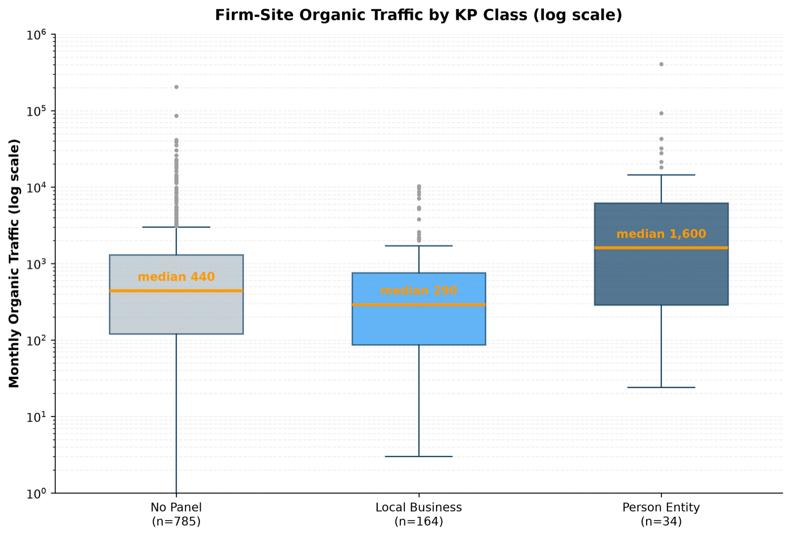 Box plot of monthly organic traffic by Knowledge Panel class on a log scale: No Panel median 440 (n=785), Local Business median 290 (n=164), Person Entity median 1,600 (n=34).