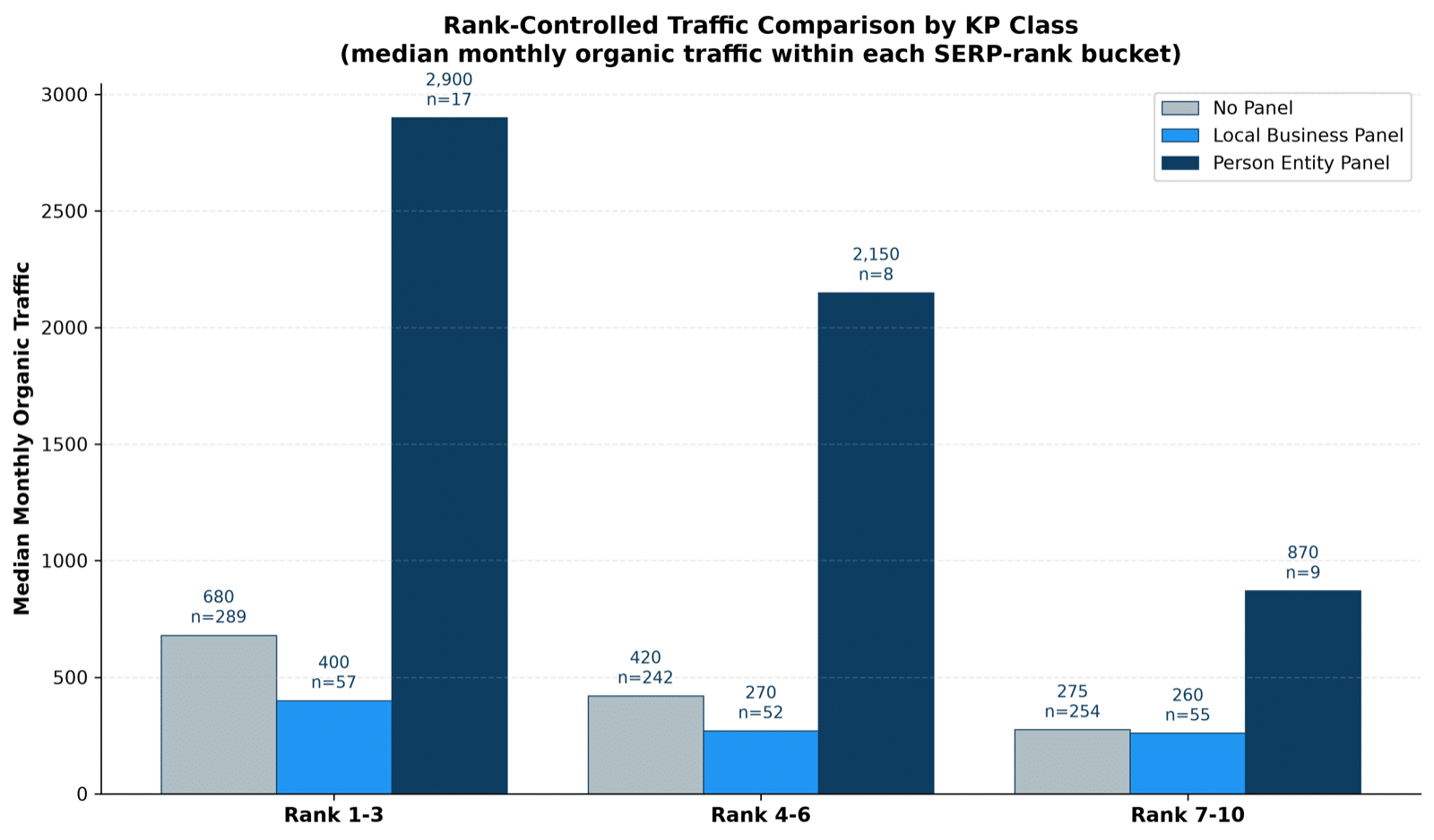 Grouped bar chart of median monthly organic traffic within each search-rank bucket by panel class. Rank 1-3: No Panel 680, Local Business 400, Person Entity 2,900. Rank 4-6: 420, 270, 2,150. Rank 7-10: 275, 260, 870.
