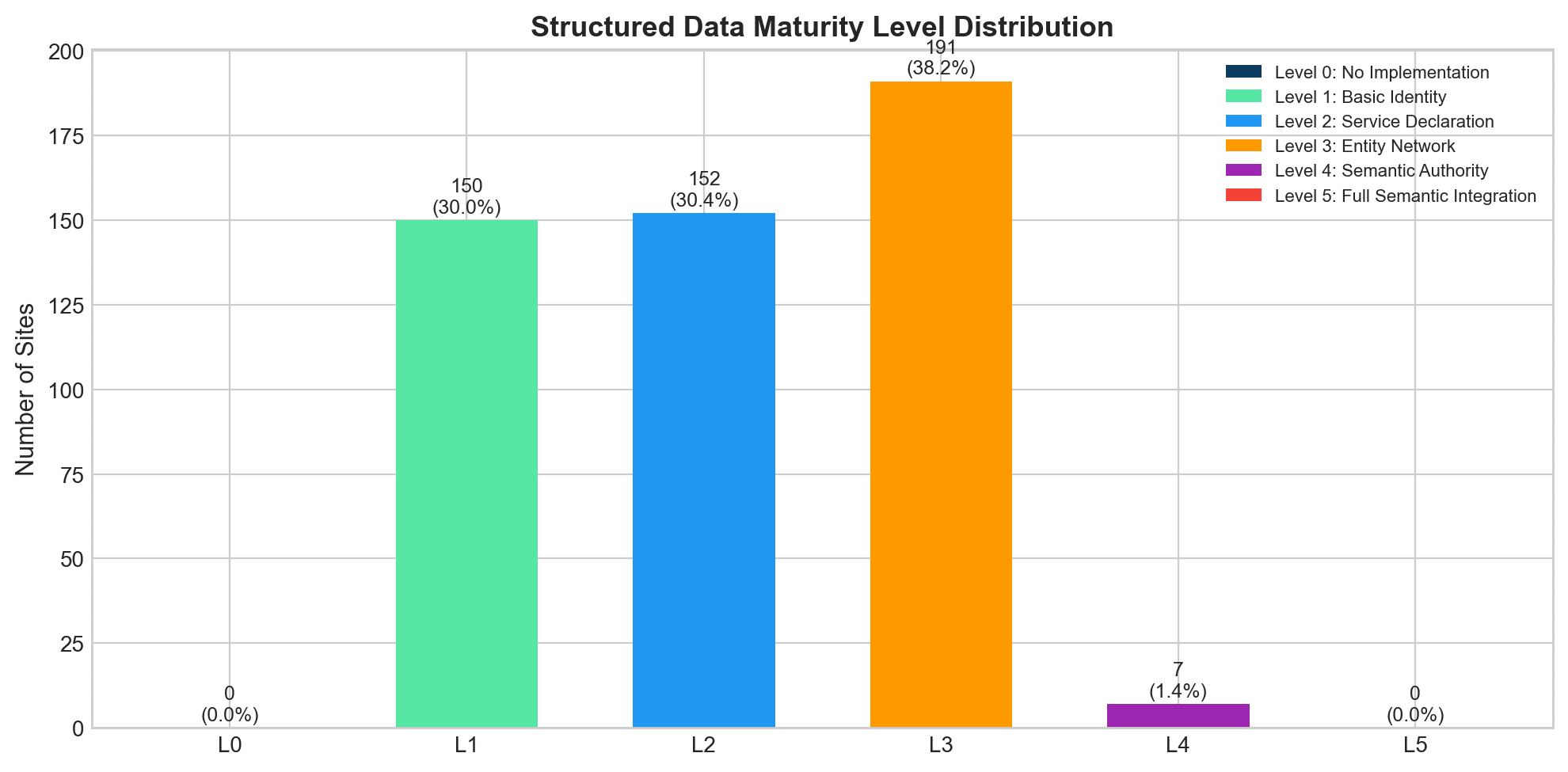Bar chart of site distribution across five maturity levels, Level 3 highest at 191 sites (38.2%), Levels 0 and 5 both at zero.