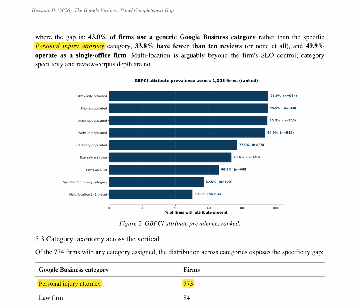 Excerpt from the study showing that 43.0% of firms use a generic Google Business category and that Personal injury attorney is used by 573 firms, both highlighted.