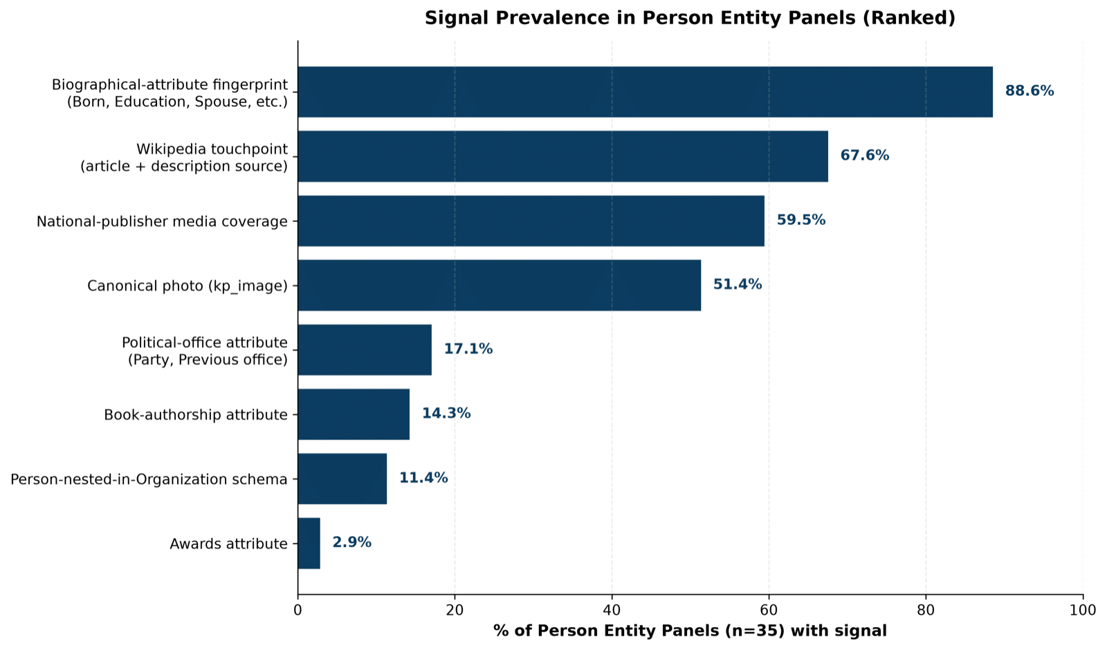 Ranked bar chart of signal prevalence across Person Entity Panels: biographical-attribute fingerprint 88.6%, Wikipedia touchpoint 67.6%, national-publisher media coverage 59.5%, canonical photo 51.4%, political-office attribute 17.1%, book-authorship attribute 14.3%, Person-nested-in-Organization schema 11.4%, awards attribute 2.9%.
