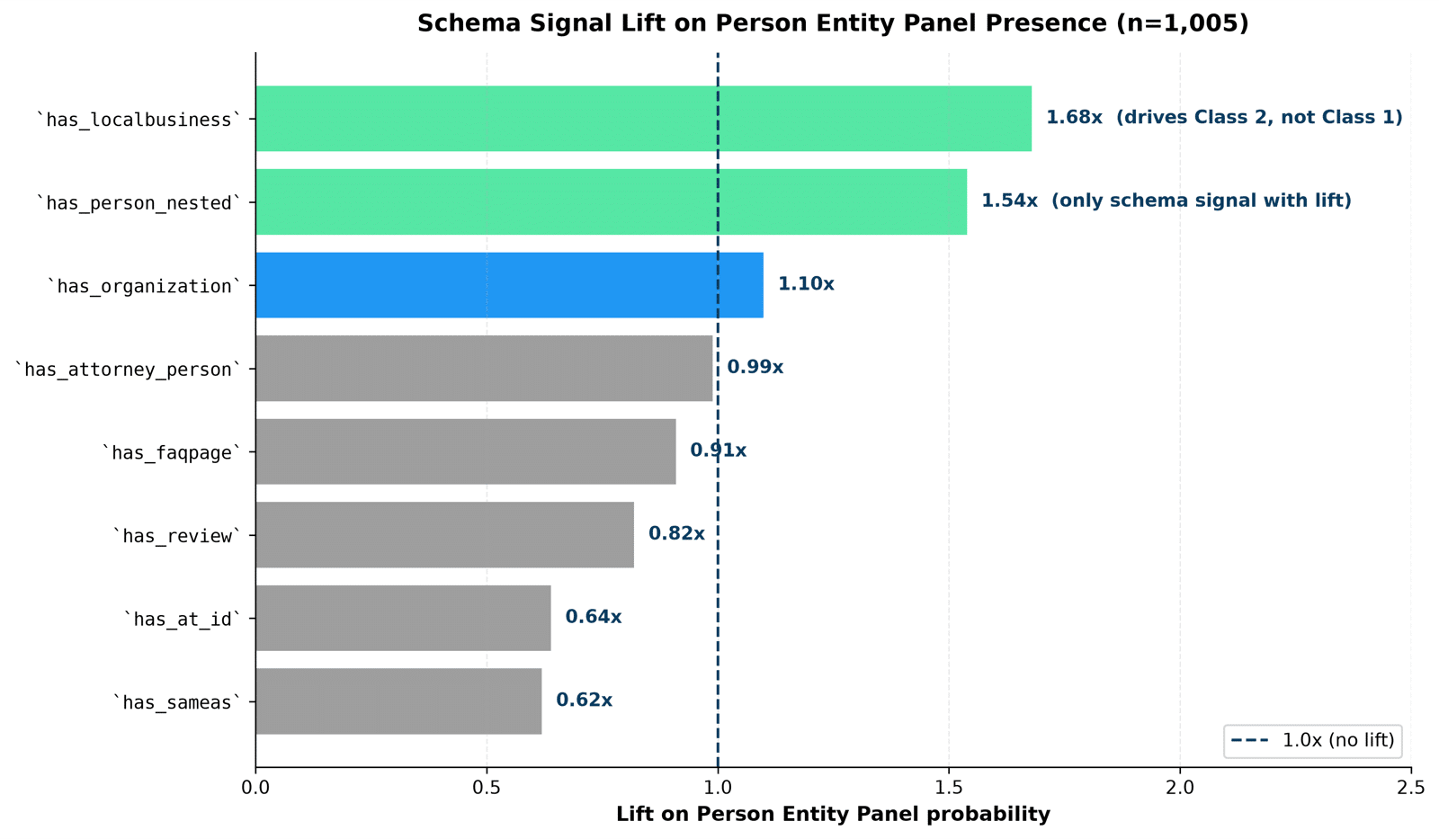 Bar chart of on-page schema signal lift on Person Entity Panel probability across 1,005 firms: has_localbusiness 1.68x, has_person_nested 1.54x, has_organization 1.10x, has_attorney_person 0.99x, has_faqpage 0.91x, has_review 0.82x, has_at_id 0.64x, has_sameas 0.62x.