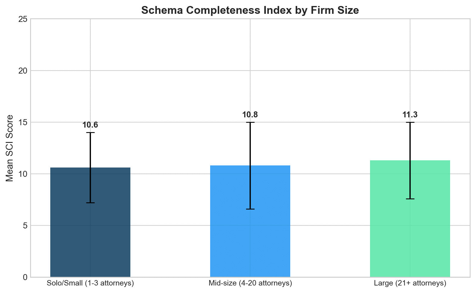 Bar chart of mean SCI by firm size, solo 10.6, mid-size 10.8, large 11.3, with error bars capturing within-group variance.