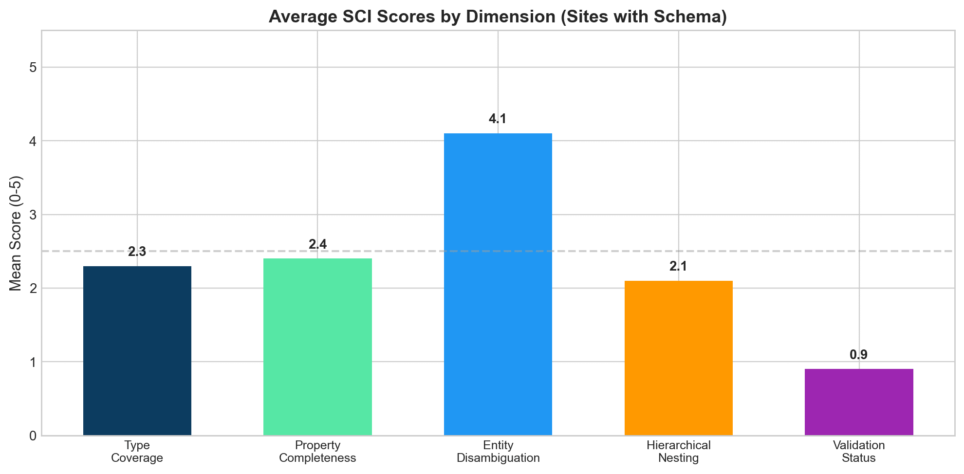 Bar chart of mean SCI scores by dimension, Entity Disambiguation highest at 4.1, Validation lowest at 0.9.