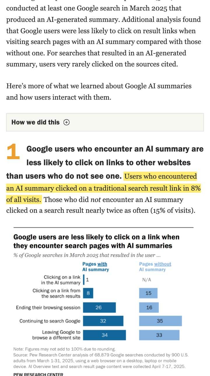 Pew Research Center short read with the sentence highlighted that users who encountered an AI summary clicked a traditional search result link in 8 percent of all visits, above Pew's chart of click behavior with and without AI summaries