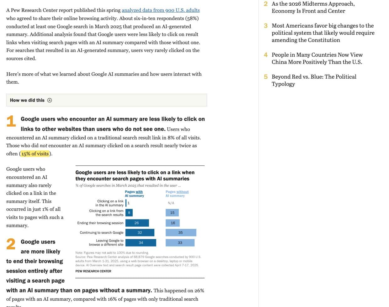 Pew Research Center finding that users click a search result in 8 percent of visits with an AI summary versus 15 percent without