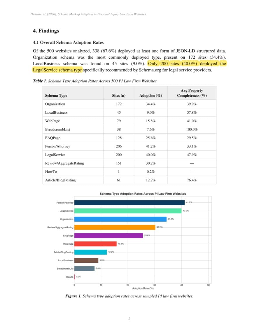 Behzad Hussain 500-firm SSRN paper findings showing only 40.0 percent deploy LegalService schema