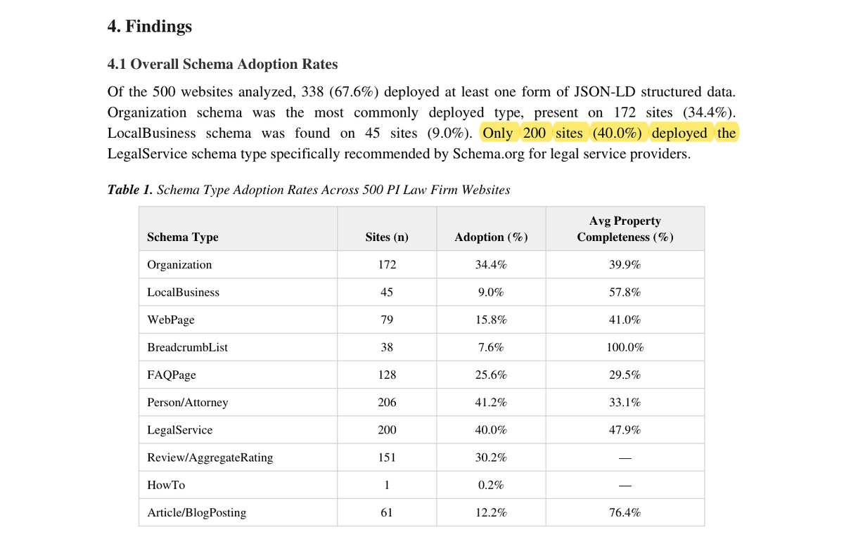Table 1 from Behzad Hussain's 500-firm SSRN study showing schema type adoption rates, with the 40.0% LegalService finding highlighted.