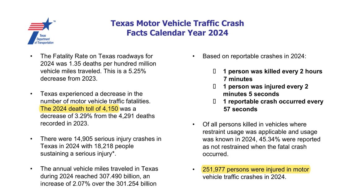 Texas Department of Transportation 2024 Crash Facts showing the 2024 death toll of 4,150 and 251,977 persons injured, both highlighted