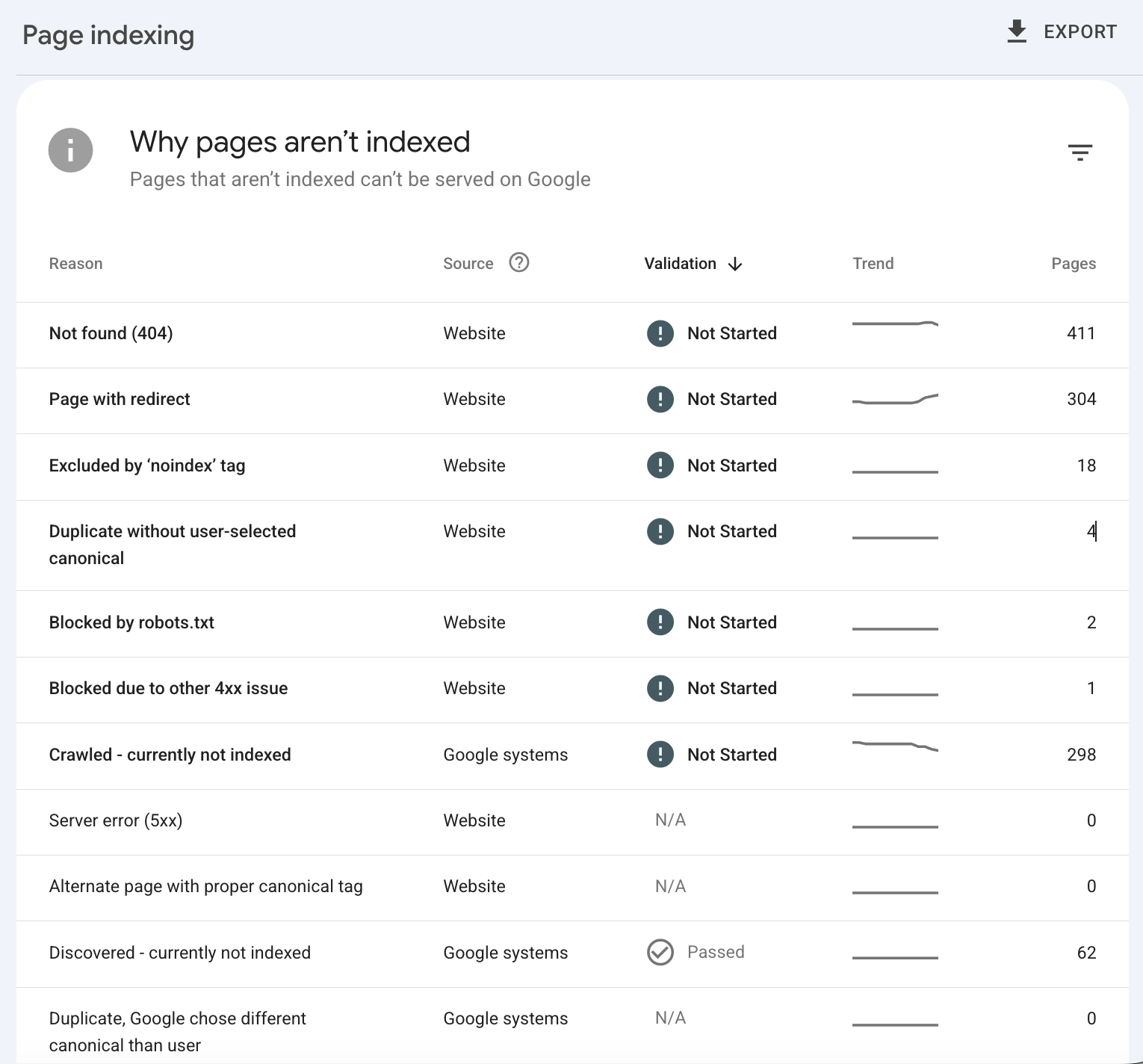 Real Google Search Console Page indexing report from a personal injury firm site showing why pages are not indexed: 411 not found, 304 with redirect, 298 crawled currently not indexed, 62 discovered currently not indexed