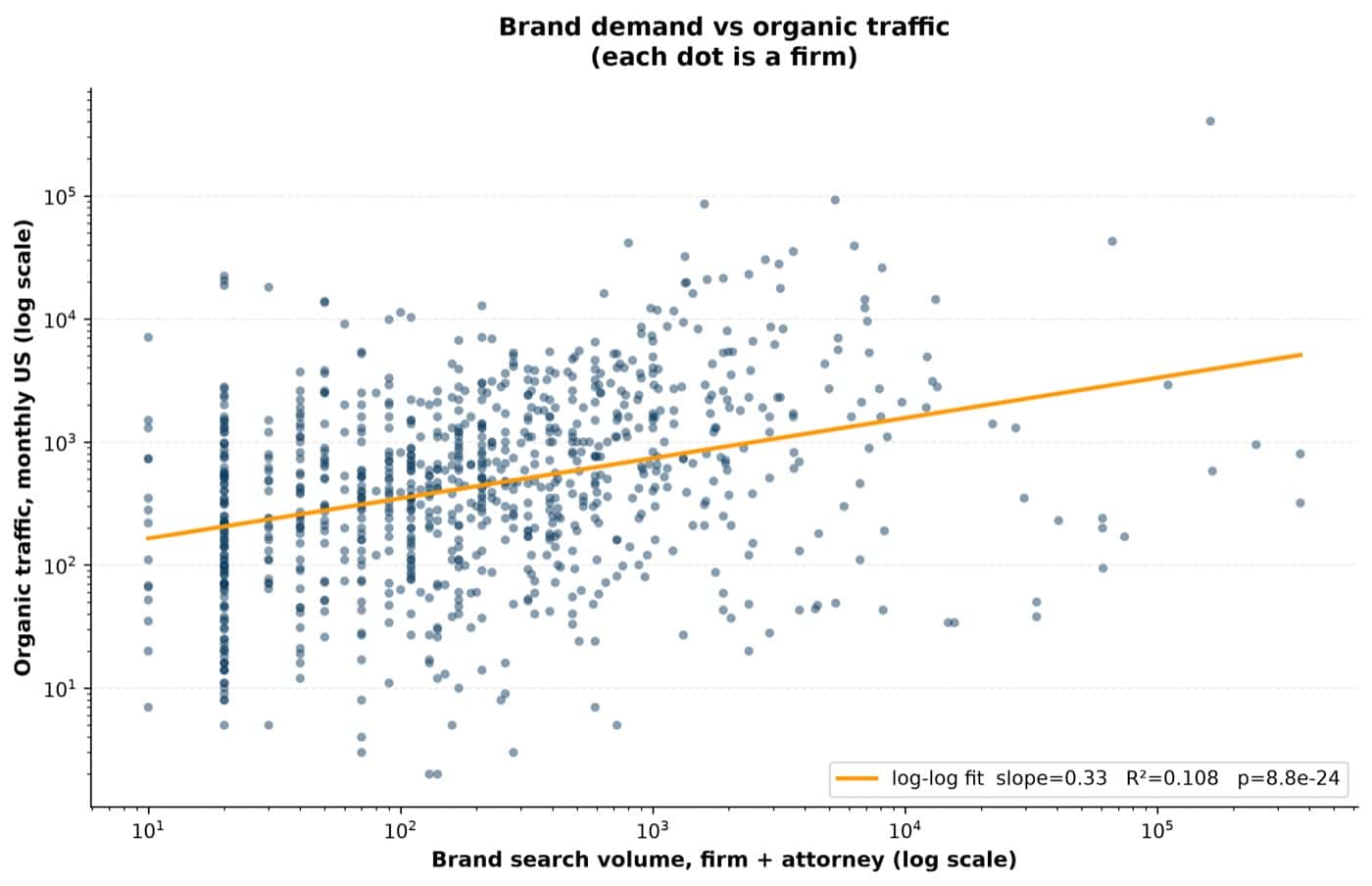 Scatter of brand search volume against organic traffic across 1,000 personal injury firms, sub-linear trend