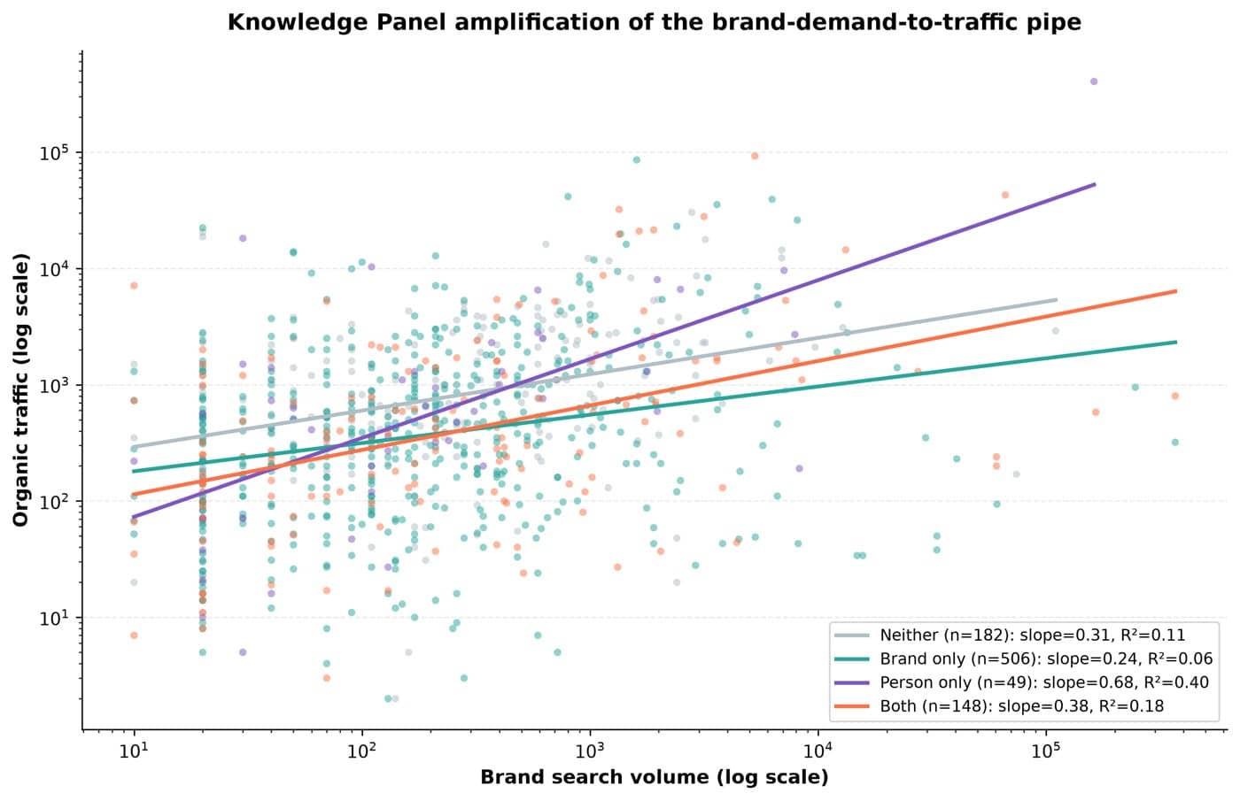 Four brand to traffic slope lines by Knowledge Panel segment, Person-only steepest